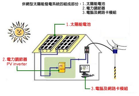 太陽能發電系統組成部分示意圖