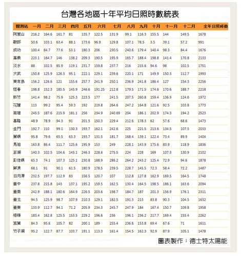台灣各地區十年平均日照時數統表